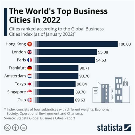 global cities ranking 2022.